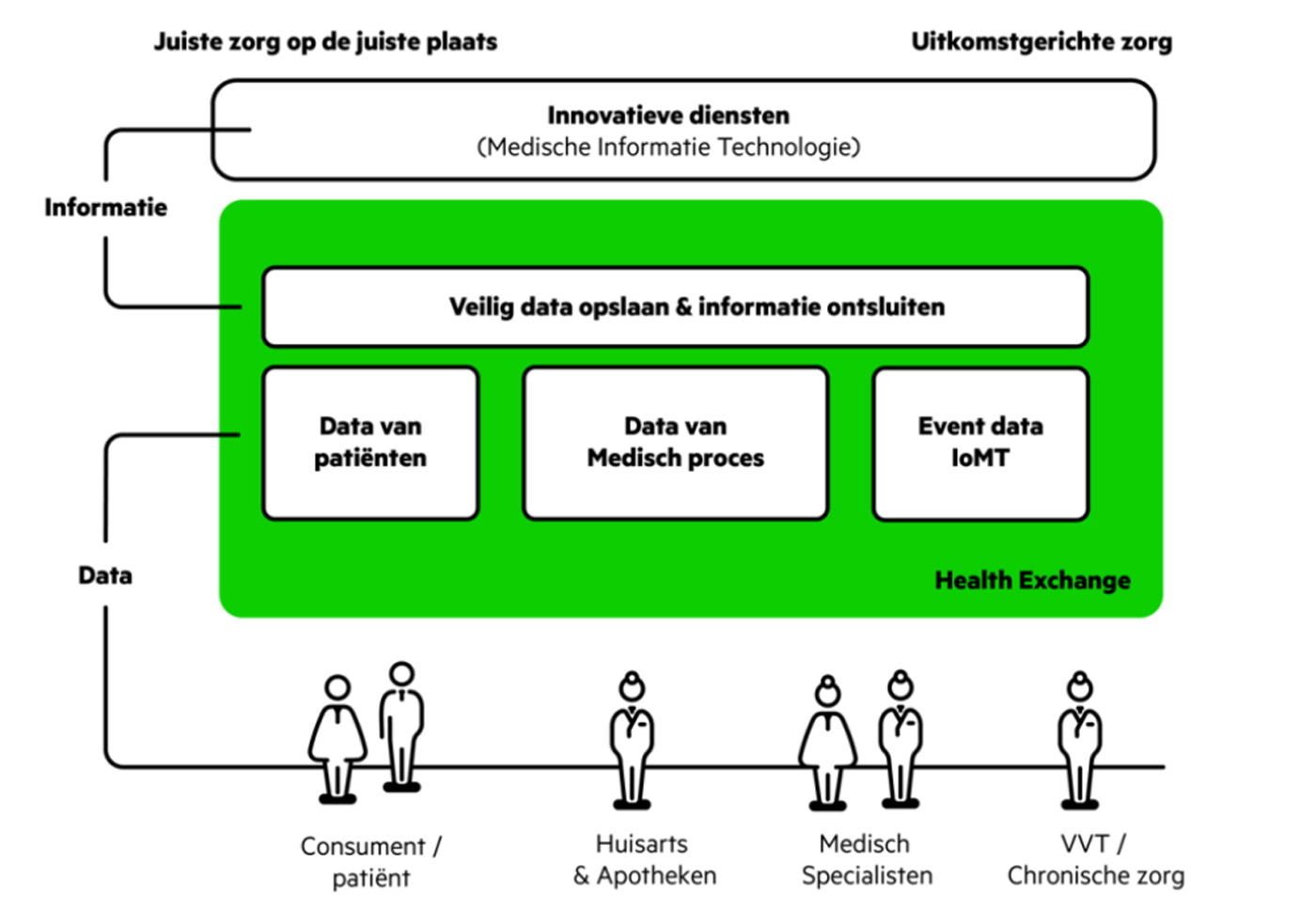 Featured image for “Steeds meer zorgorganisaties sluiten aan op Health Exchange”