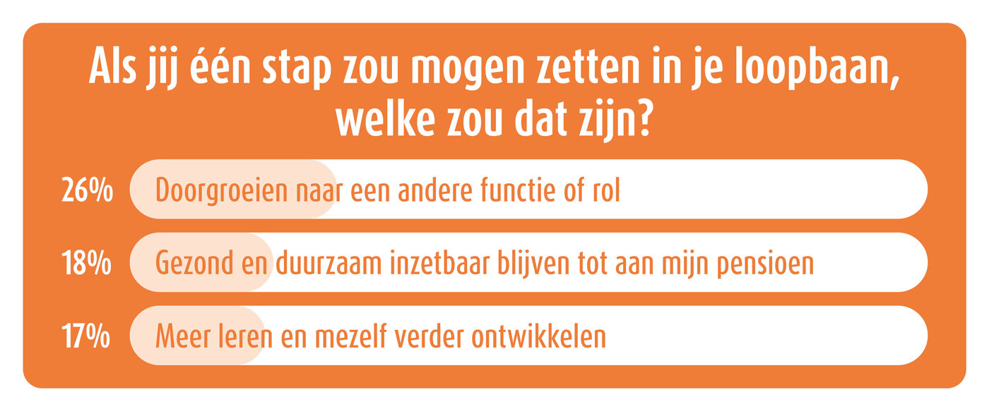 Featured image for “Week van de Loopbaan levert waardevolle inzichten op”